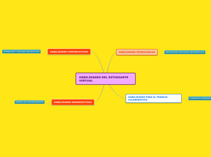 Habilidades Del Estudiante Virtual Mind Map